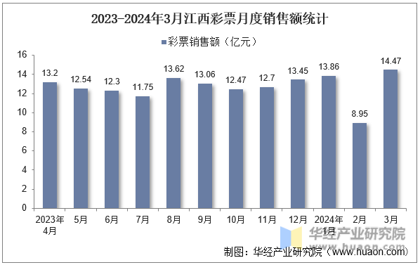 2023-2024年3月江西彩票月度销售额统计