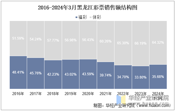 2016-2024年3月黑龙江彩票销售额结构图