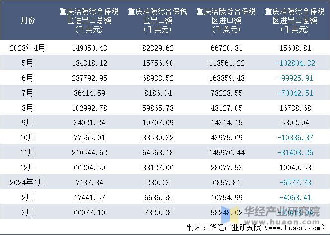 2023-2024年3月重庆涪陵综合保税区进出口额月度情况统计表