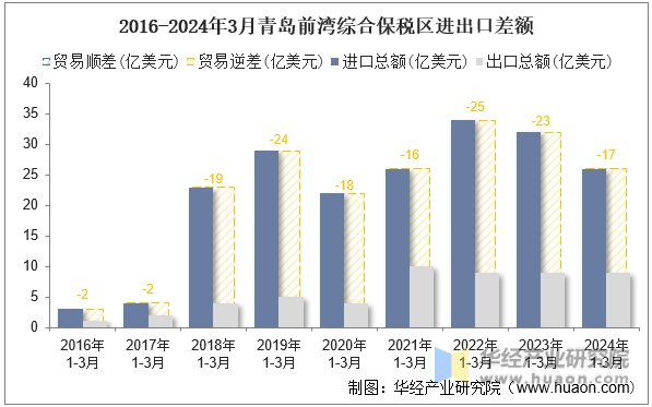 2016-2024年3月青岛前湾综合保税区进出口差额