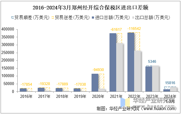 2016-2024年3月郑州经开综合保税区进出口差额