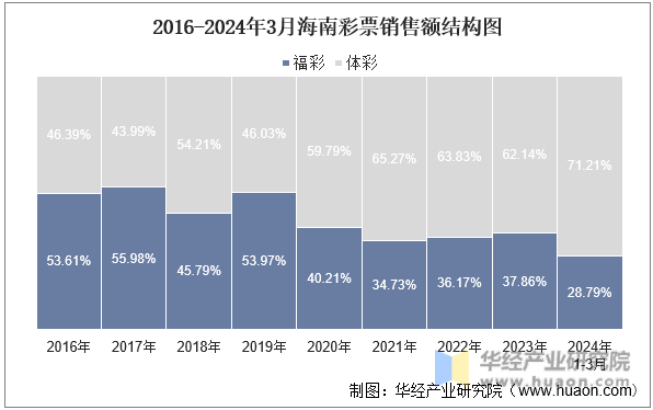 2016-2024年3月海南彩票销售额结构图