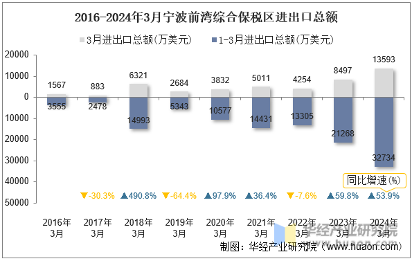 2016-2024年3月宁波前湾综合保税区进出口总额