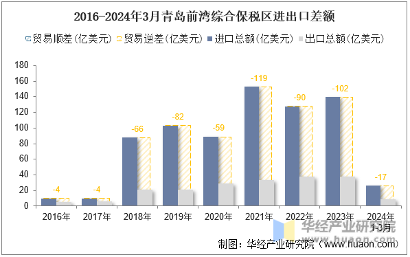 2016-2024年3月青岛前湾综合保税区进出口差额