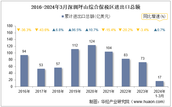 2016-2024年3月深圳坪山综合保税区进出口总额