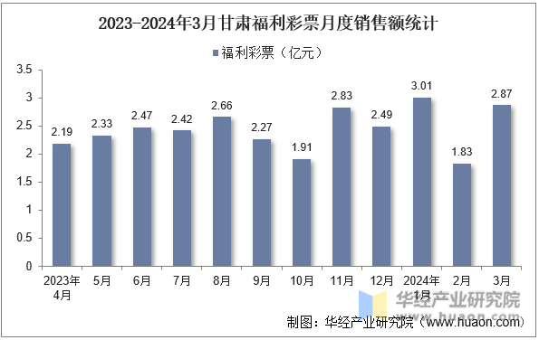 2023-2024年3月甘肃福利彩票月度销售额统计