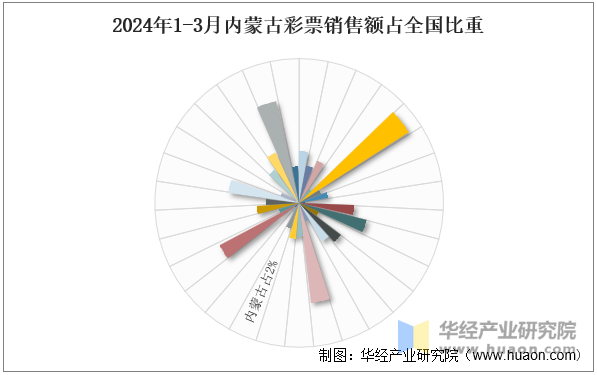 2024年1-3月内蒙古彩票销售额占全国比重