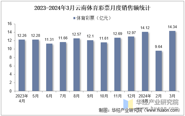 2023-2024年3月云南体育彩票月度销售额统计