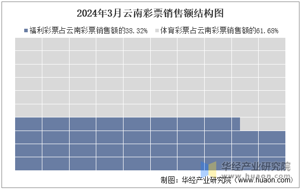 2024年3月云南彩票销售额结构图