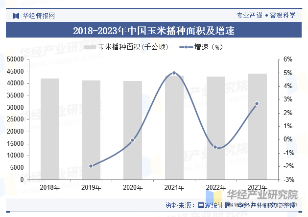 2018-2023年中国玉米播种面积及增速