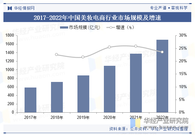 2017-2022年中国美妆电商行业市场规模及增速