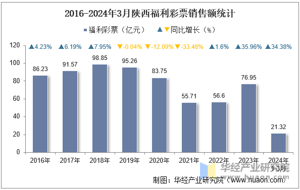 2016-2024年3月陕西福利彩票销售额统计