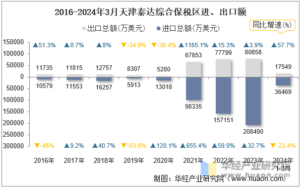 2016-2024年3月天津泰达综合保税区进、出口额