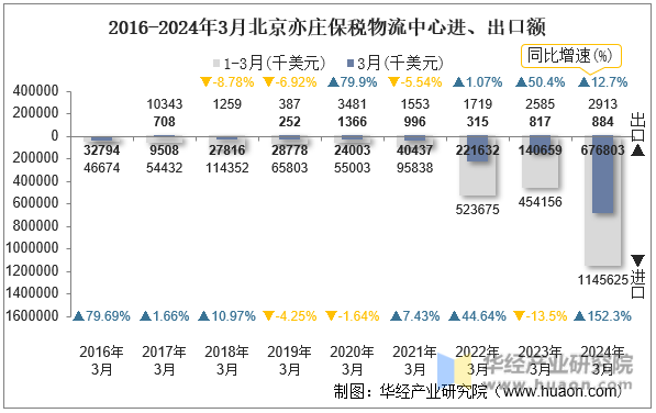 2016-2024年3月北京亦庄保税物流中心进、出口额