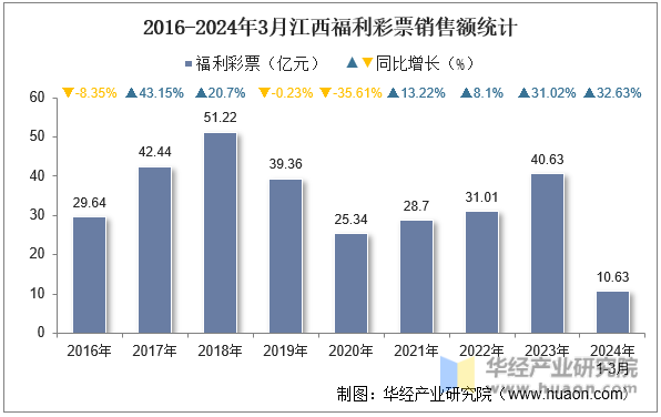 2016-2024年3月江西福利彩票销售额统计