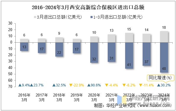 2016-2024年3月西安高新综合保税区进出口总额