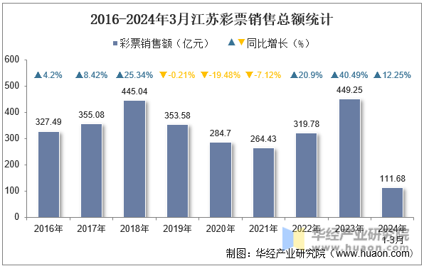 2016-2024年3月江苏彩票销售总额统计