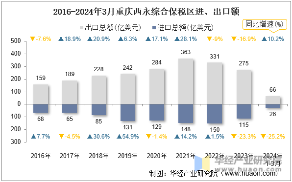 2016-2024年3月重庆西永综合保税区进、出口额