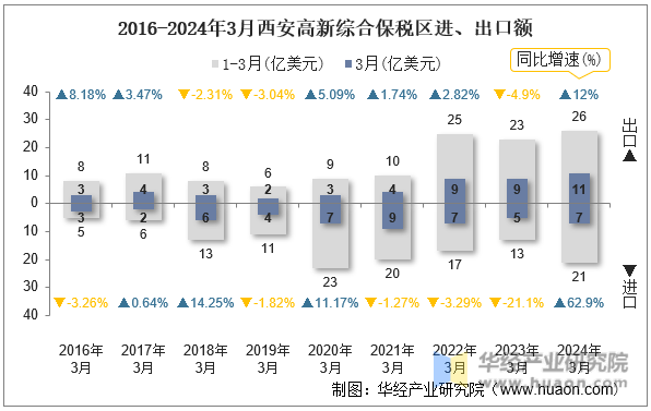 2016-2024年3月西安高新综合保税区进、出口额