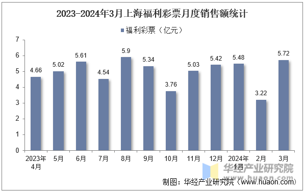 2023-2024年3月上海福利彩票月度销售额统计