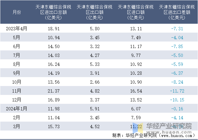 2023-2024年3月天津东疆综合保税区进出口额月度情况统计表