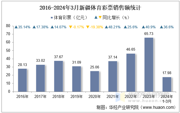 2016-2024年3月新疆体育彩票销售额统计