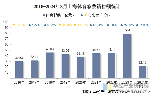 2016-2024年3月上海体育彩票销售额统计