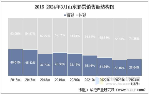 2016-2024年3月山东彩票销售额结构图