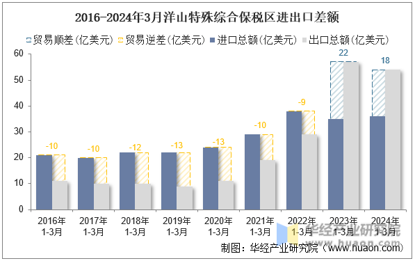 2016-2024年3月洋山特殊综合保税区进出口差额