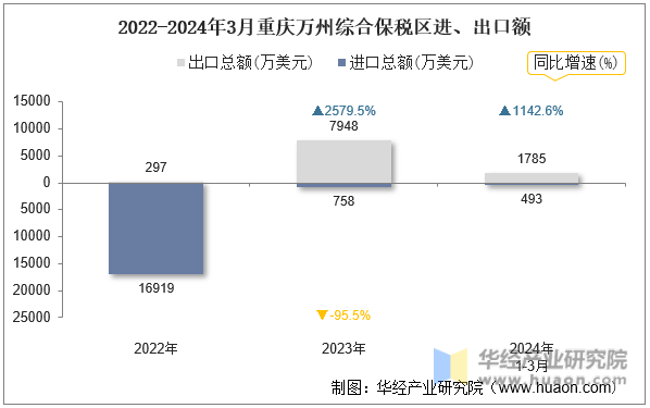 2022-2024年3月重庆万州综合保税区进、出口额