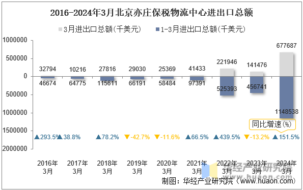 2016-2024年3月北京亦庄保税物流中心进出口总额