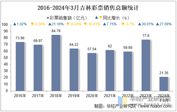 2016-2024年3月吉林彩票销售总额统计