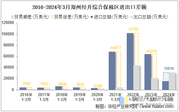 2016-2024年3月郑州经开综合保税区进出口差额