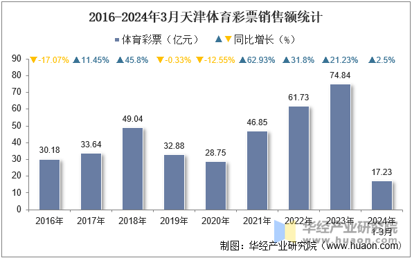 2016-2024年3月天津体育彩票销售额统计