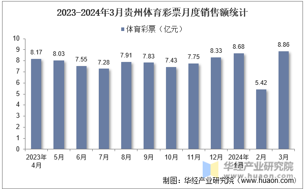 2023-2024年3月贵州体育彩票月度销售额统计