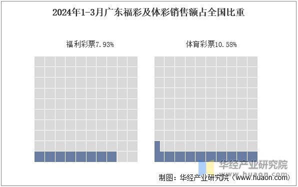 2024年1-3月广东福彩及体彩销售额占全国比重
