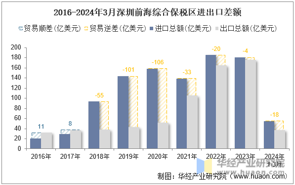 2016-2024年3月深圳前海综合保税区进出口差额