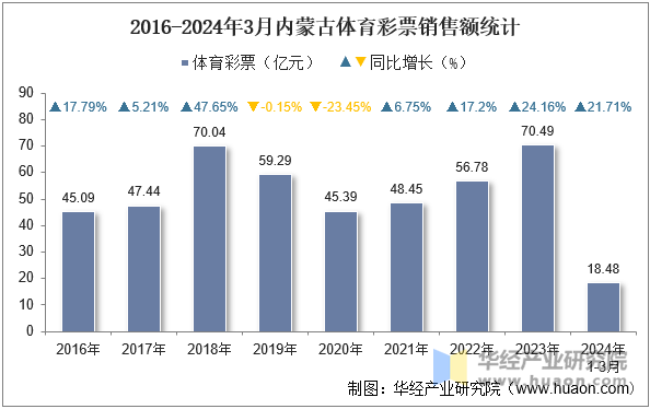 2016-2024年3月内蒙古体育彩票销售额统计