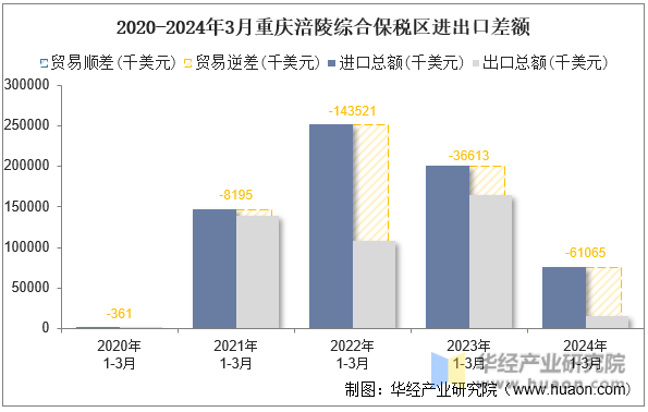 2020-2024年3月重庆涪陵综合保税区进出口差额