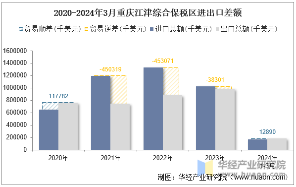 2020-2024年3月重庆江津综合保税区进出口差额