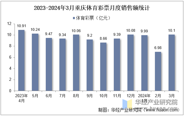 2023-2024年3月重庆体育彩票月度销售额统计