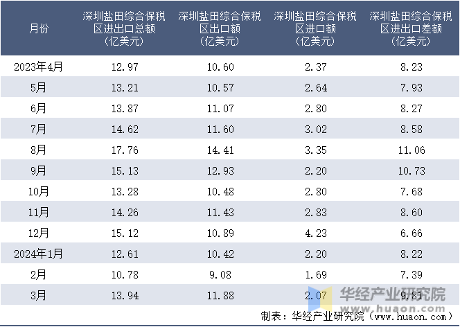 2023-2024年3月深圳盐田综合保税区进出口额月度情况统计表