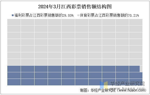 2024年3月江西彩票销售额结构图