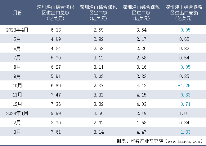 2023-2024年3月深圳坪山综合保税区进出口额月度情况统计表