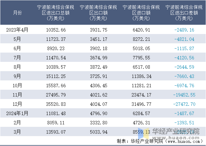 2023-2024年3月宁波前湾综合保税区进出口额月度情况统计表