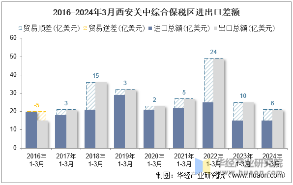 2016-2024年3月西安关中综合保税区进出口差额