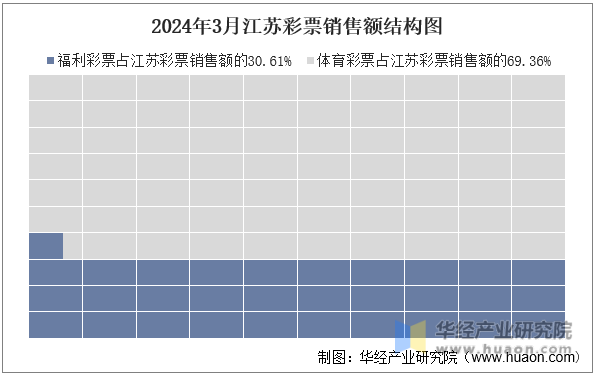 2024年3月江苏彩票销售额结构图