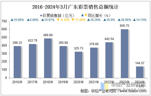 2016-2024年3月广东彩票销售总额统计