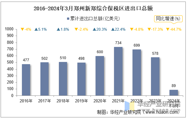 2016-2024年3月郑州新郑综合保税区进出口总额