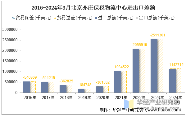 2016-2024年3月北京亦庄保税物流中心进出口差额